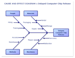 Example cause & effect diagram created with SmartDraw